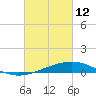Tide chart for Warrington, Pensacola NAS, Florida on 2022/03/12