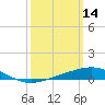 Tide chart for Warrington, Pensacola NAS, Florida on 2022/03/14