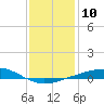 Tide chart for Warrington, Pensacola NAS, Florida on 2023/01/10