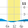 Tide chart for Warrington, Pensacola NAS, Florida on 2023/01/11