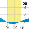 Tide chart for Warrington, Pensacola NAS, Florida on 2023/01/23