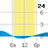 Tide chart for Warrington, Pensacola NAS, Florida on 2023/01/24