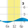 Tide chart for Warrington, Pensacola NAS, Florida on 2023/01/3