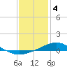 Tide chart for Warrington, Pensacola NAS, Florida on 2023/01/4