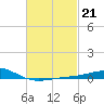 Tide chart for Warrington, Pensacola NAS, Florida on 2023/02/21