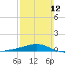 Tide chart for Warrington, Pensacola NAS, Florida on 2023/03/12