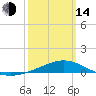Tide chart for Warrington, Pensacola NAS, Florida on 2023/03/14