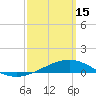 Tide chart for Warrington, Pensacola NAS, Florida on 2023/03/15