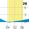 Tide chart for Warrington, Pensacola NAS, Florida on 2023/03/20