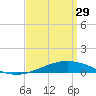 Tide chart for Warrington, Pensacola NAS, Florida on 2023/03/29