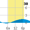Tide chart for Warrington, Pensacola NAS, Florida on 2023/03/30