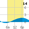 Tide chart for Warrington, Pensacola NAS, Florida on 2023/04/14