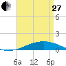 Tide chart for Warrington, Pensacola NAS, Florida on 2023/04/27