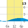 Tide chart for Warrington, Pensacola NAS, Florida on 2023/05/13