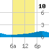 Tide chart for Warrington, Pensacola NAS, Florida on 2023/11/10