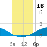 Tide chart for Warrington, Pensacola NAS, Florida on 2023/11/16