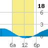 Tide chart for Warrington, Pensacola NAS, Florida on 2023/11/18