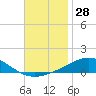 Tide chart for Warrington, Pensacola NAS, Florida on 2023/11/28