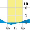 Tide chart for Warrington, Pensacola NAS, Florida on 2024/02/10