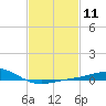 Tide chart for Warrington, Pensacola NAS, Florida on 2024/02/11