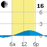 Tide chart for Warrington, Pensacola NAS, Florida on 2024/02/16