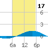 Tide chart for Warrington, Pensacola NAS, Florida on 2024/02/17