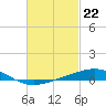 Tide chart for Warrington, Pensacola NAS, Florida on 2024/02/22
