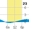Tide chart for Warrington, Pensacola NAS, Florida on 2024/02/23