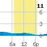 Tide chart for Warrington, Pensacola NAS, Florida on 2024/03/11