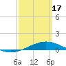 Tide chart for Warrington, Pensacola NAS, Florida on 2024/03/17