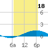 Tide chart for Warrington, Pensacola NAS, Florida on 2024/03/18