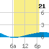Tide chart for Warrington, Pensacola NAS, Florida on 2024/03/21