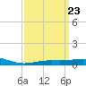 Tide chart for Warrington, Pensacola NAS, Florida on 2024/03/23