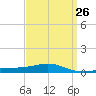 Tide chart for Warrington, Pensacola NAS, Florida on 2024/03/26