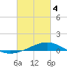 Tide chart for Warrington, Pensacola NAS, Florida on 2024/03/4