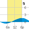 Tide chart for Warrington, Pensacola NAS, Florida on 2024/03/5