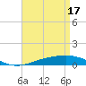 Tide chart for Warrington, Pensacola NAS, Florida on 2024/04/17