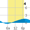 Tide chart for Warrington, Pensacola NAS, Florida on 2024/04/4