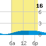 Tide chart for Warrington, Pensacola NAS, Florida on 2024/05/16