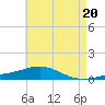 Tide chart for Warrington, Pensacola NAS, Florida on 2024/05/20