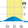 Tide chart for Warrington, Pensacola NAS, Florida on 2024/05/25