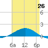 Tide chart for Warrington, Pensacola NAS, Florida on 2024/05/26