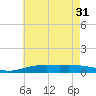 Tide chart for Warrington, Pensacola NAS, Florida on 2024/05/31