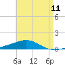 Tide chart for Warrington, Pensacola NAS, Florida on 2025/05/11