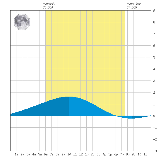 Tide chart for Warrington, Pensacola NAS on 2025/05/12