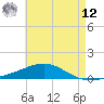 Tide chart for Warrington, Pensacola NAS, Florida on 2025/05/12