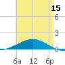 Tide chart for Warrington, Pensacola NAS, Florida on 2025/05/15