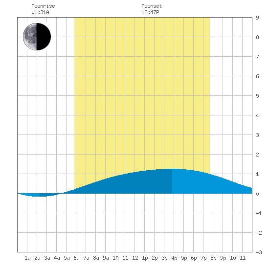 Tide chart for Warrington, Pensacola NAS on 2025/05/20