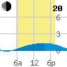 Tide chart for Warrington, Pensacola NAS, Florida on 2025/05/20