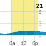 Tide chart for Warrington, Pensacola NAS, Florida on 2025/05/21